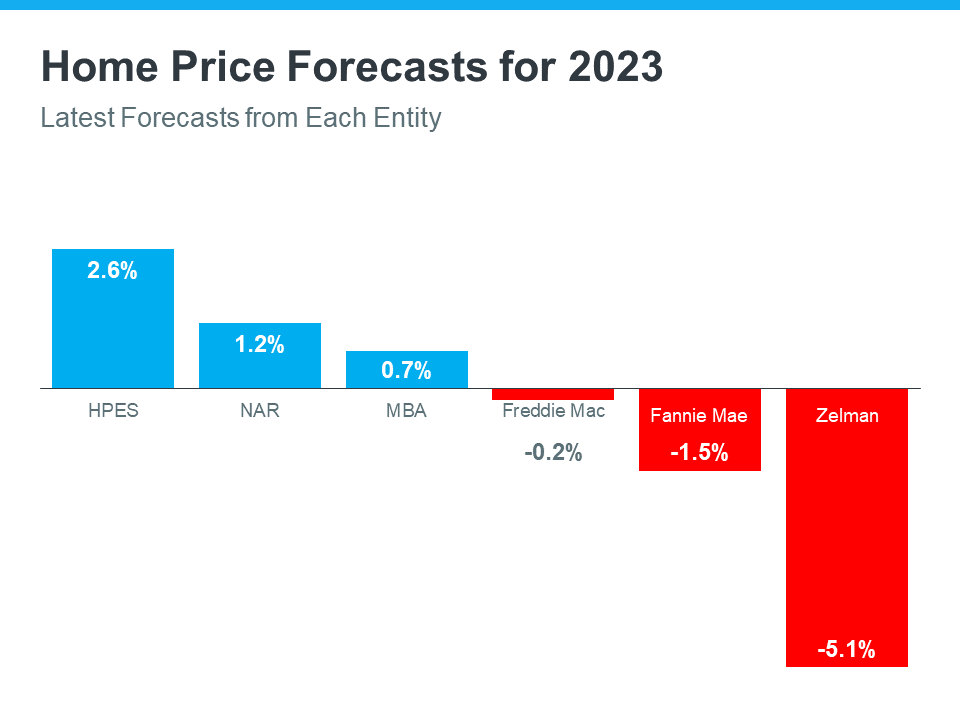 Home prices changing according to each entity.
